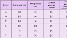 Engelsk alfabet med transskription - vokaler og konsonanter
